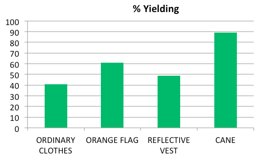 Graph shows % yielding.  Ordinary clothes got 41% yield, orange flag got 61% yield, reflective vest got 49% yield, and cane got 89% yield.