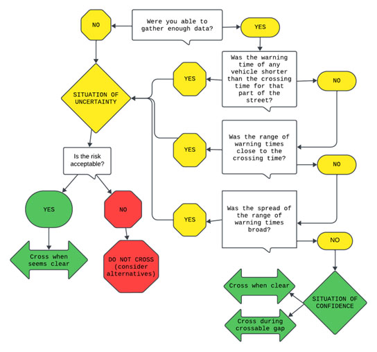 Flowchart - is this a situation of uncertainty?  Was the warnng time of any vehicle shorter than the crossing time for that part of the street?  Yes - Situation of Uncertainty;  No - was the range of warning times close to the crossing time?  Yes - Situation of Uncertainty;  No - was the spread of the warning times broad?  Yes - Situation of Uncertainty;  No - SITUATION OF CONFIDENCE